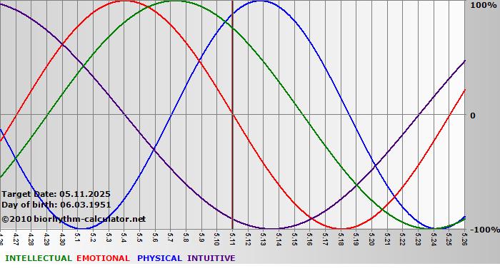www.biorhythm-calculator.net