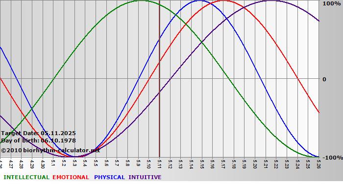 www.biorhythm-calculator.net