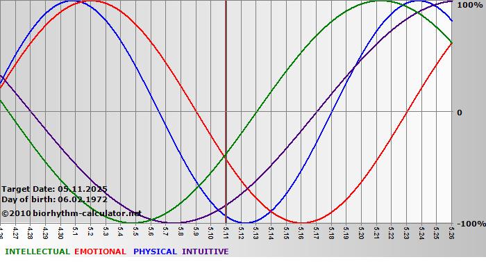 www.biorhythm-calculator.net