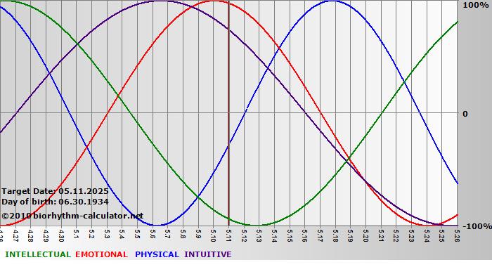 www.biorhythm-calculator.net
