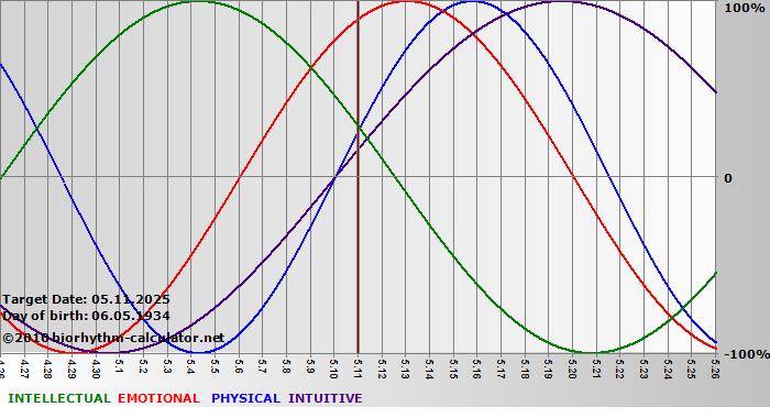 www.biorhythm-calculator.net