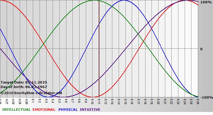 www.biorhythm-calculator.net