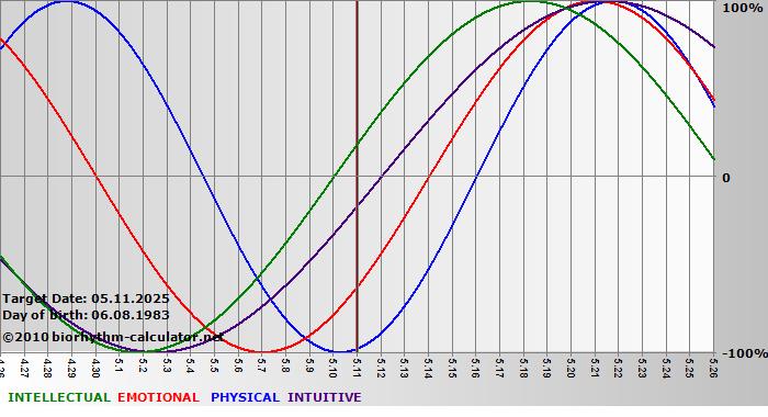 www.biorhythm-calculator.net