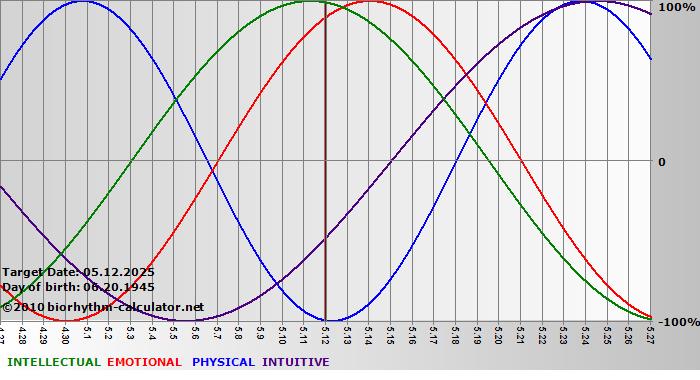 www.biorhythm-calculator.net