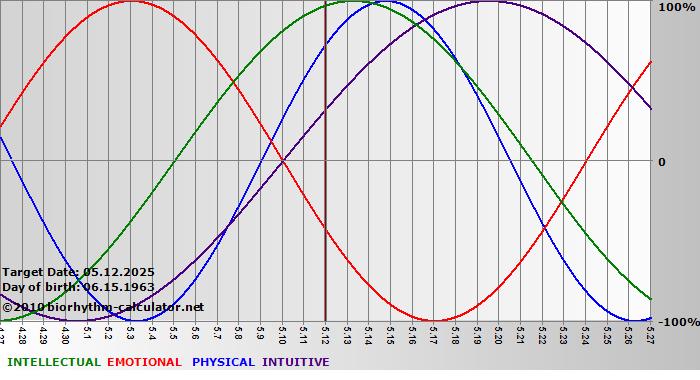 www.biorhythm-calculator.net