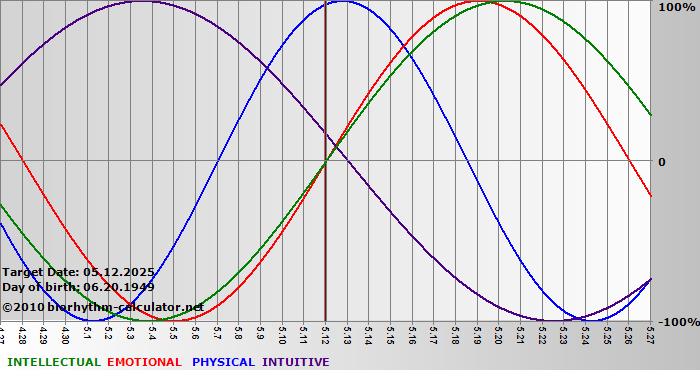 www.biorhythm-calculator.net