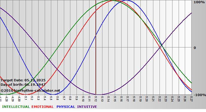 www.biorhythm-calculator.net
