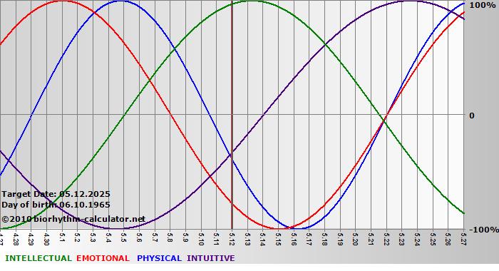 www.biorhythm-calculator.net