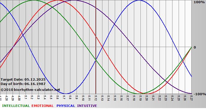 www.biorhythm-calculator.net
