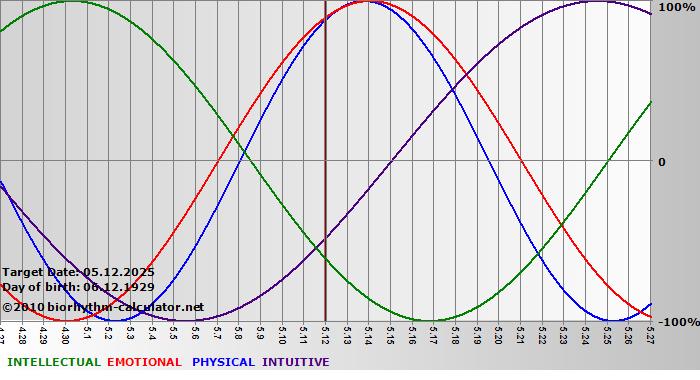www.biorhythm-calculator.net