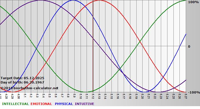 www.biorhythm-calculator.net