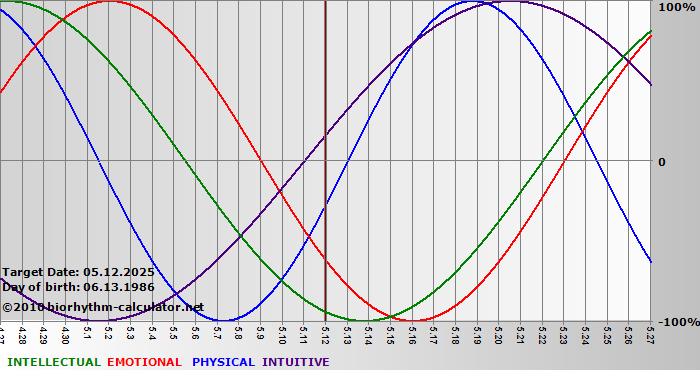 www.biorhythm-calculator.net