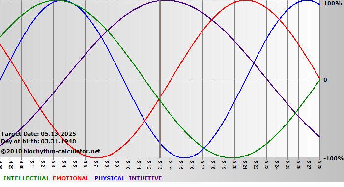 www.biorhythm-calculator.net