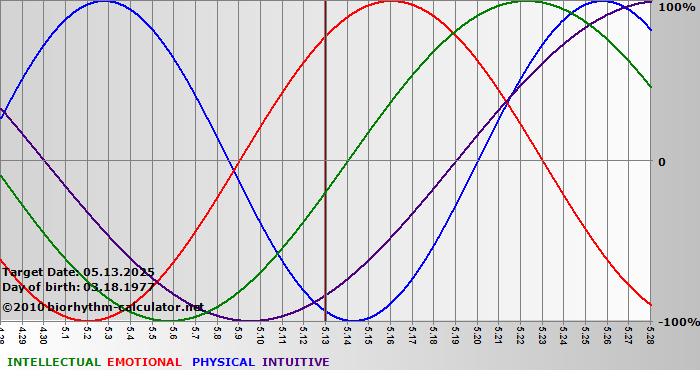 www.biorhythm-calculator.net