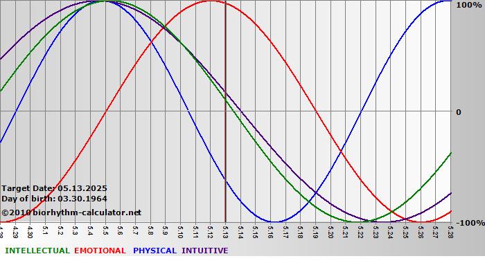 www.biorhythm-calculator.net