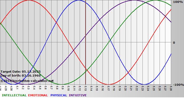 www.biorhythm-calculator.net