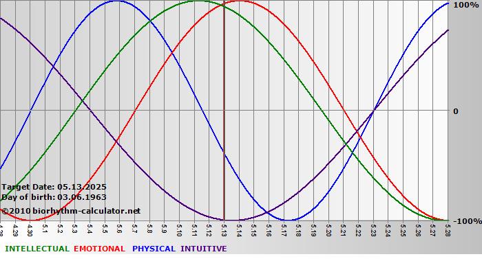 www.biorhythm-calculator.net