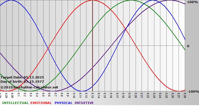 www.biorhythm-calculator.net