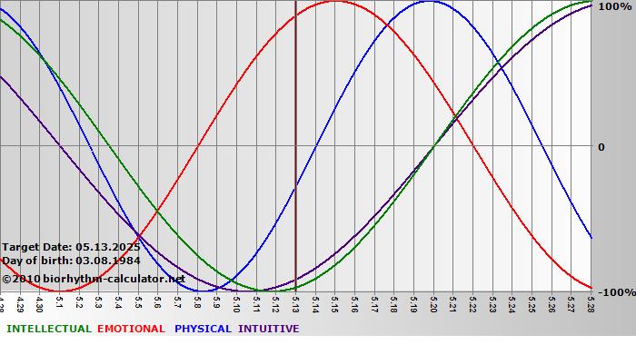 www.biorhythm-calculator.net