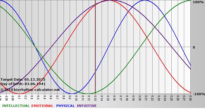www.biorhythm-calculator.net