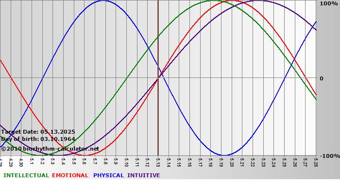 www.biorhythm-calculator.net