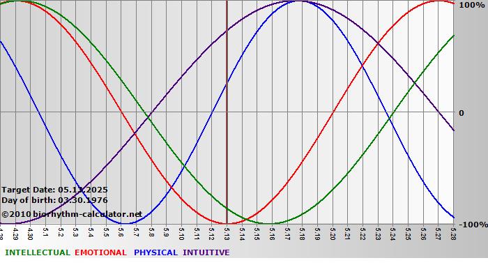 www.biorhythm-calculator.net