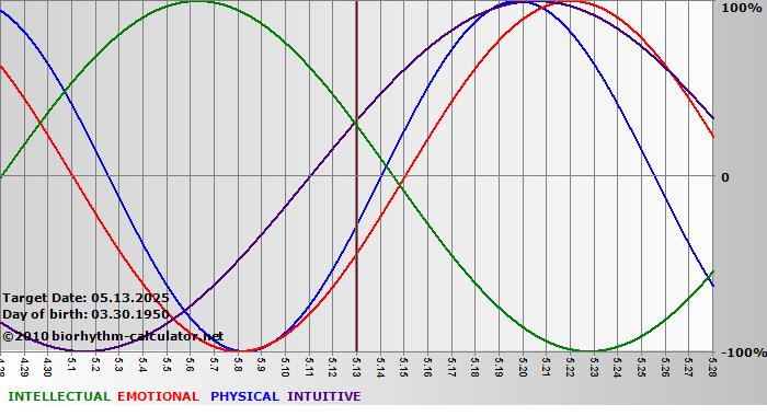 www.biorhythm-calculator.net