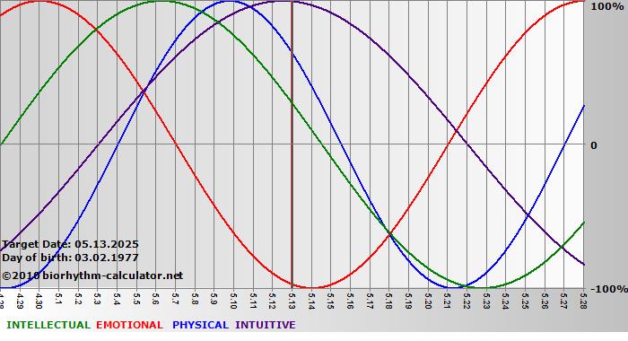 www.biorhythm-calculator.net