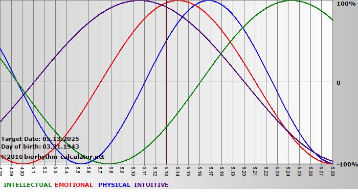 www.biorhythm-calculator.net