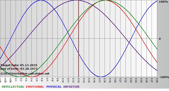 www.biorhythm-calculator.net