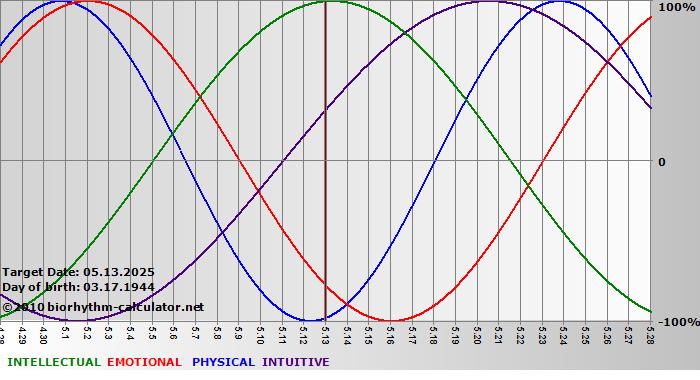 www.biorhythm-calculator.net
