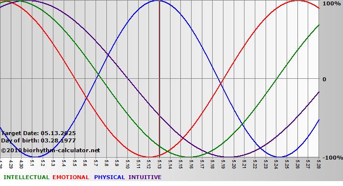 www.biorhythm-calculator.net