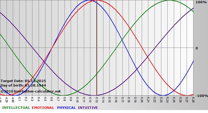 www.biorhythm-calculator.net