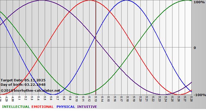 www.biorhythm-calculator.net