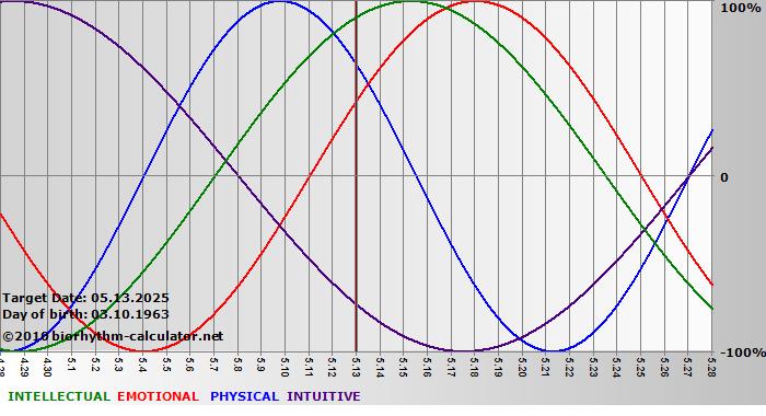 www.biorhythm-calculator.net