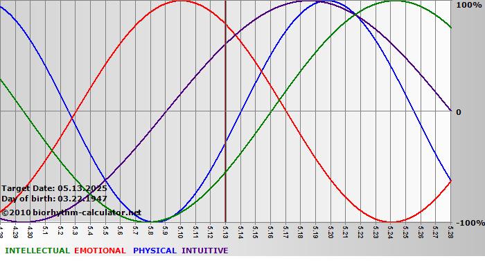 www.biorhythm-calculator.net
