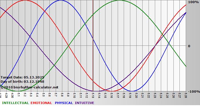 www.biorhythm-calculator.net