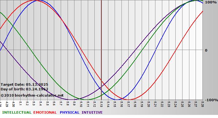 www.biorhythm-calculator.net