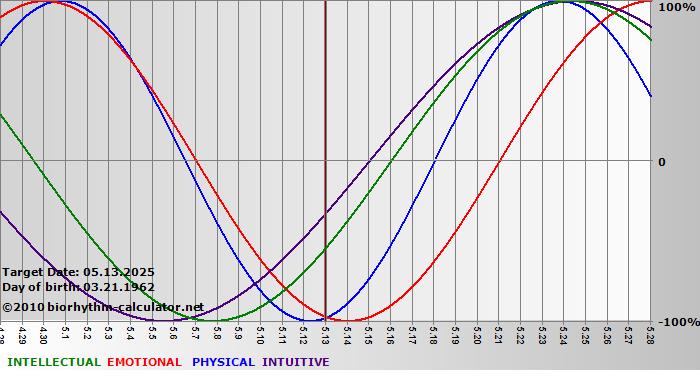 www.biorhythm-calculator.net