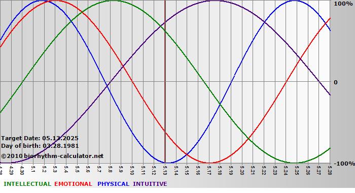www.biorhythm-calculator.net