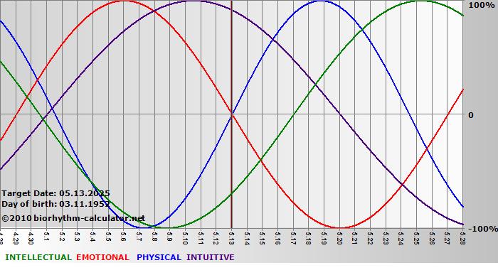 www.biorhythm-calculator.net