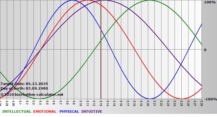 www.biorhythm-calculator.net