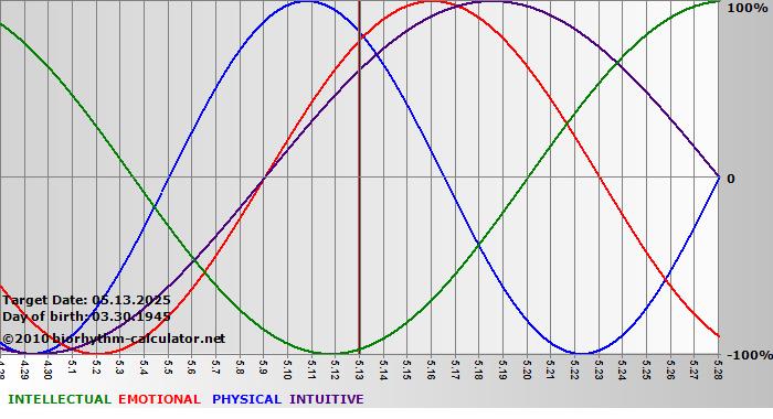 www.biorhythm-calculator.net