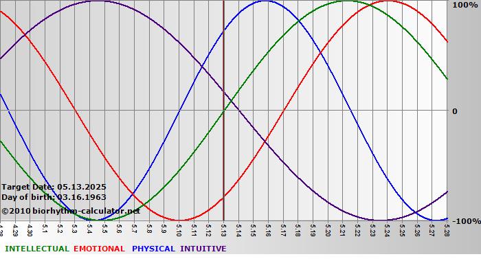 www.biorhythm-calculator.net
