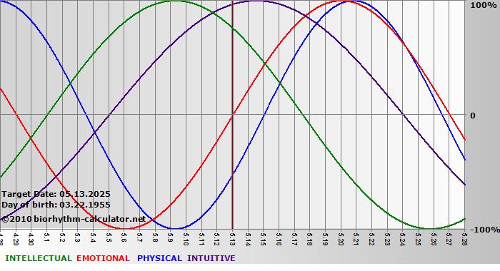 www.biorhythm-calculator.net