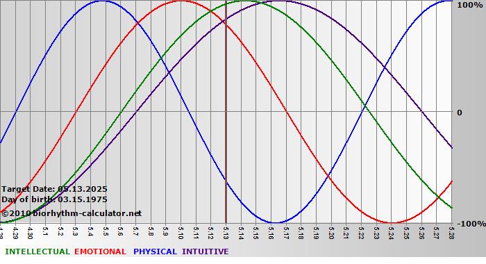 www.biorhythm-calculator.net