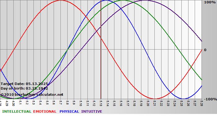 www.biorhythm-calculator.net