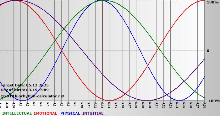 www.biorhythm-calculator.net
