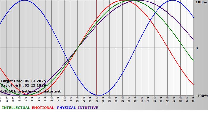 www.biorhythm-calculator.net