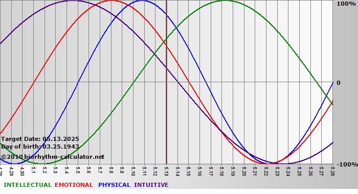 www.biorhythm-calculator.net